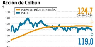 Colbún avanza con fuerza: potencial de rentabilidad del 30% y expansión en marcha.