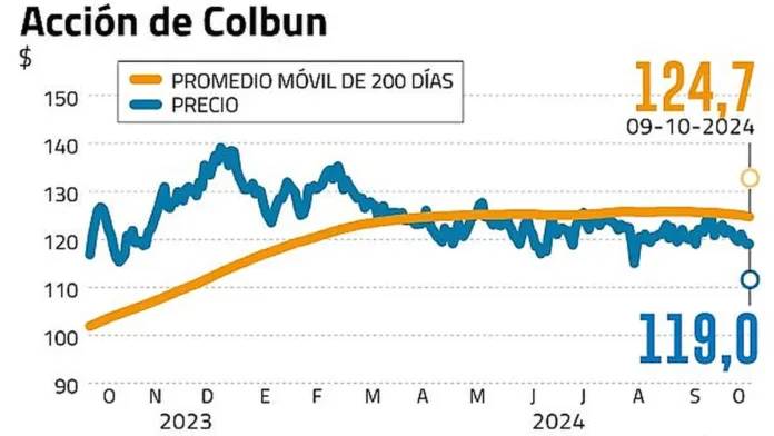 Colbún avanza con fuerza: potencial de rentabilidad del 30% y expansión en marcha.