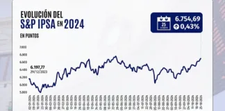 El IPSA alcanza su séptima alza consecutiva