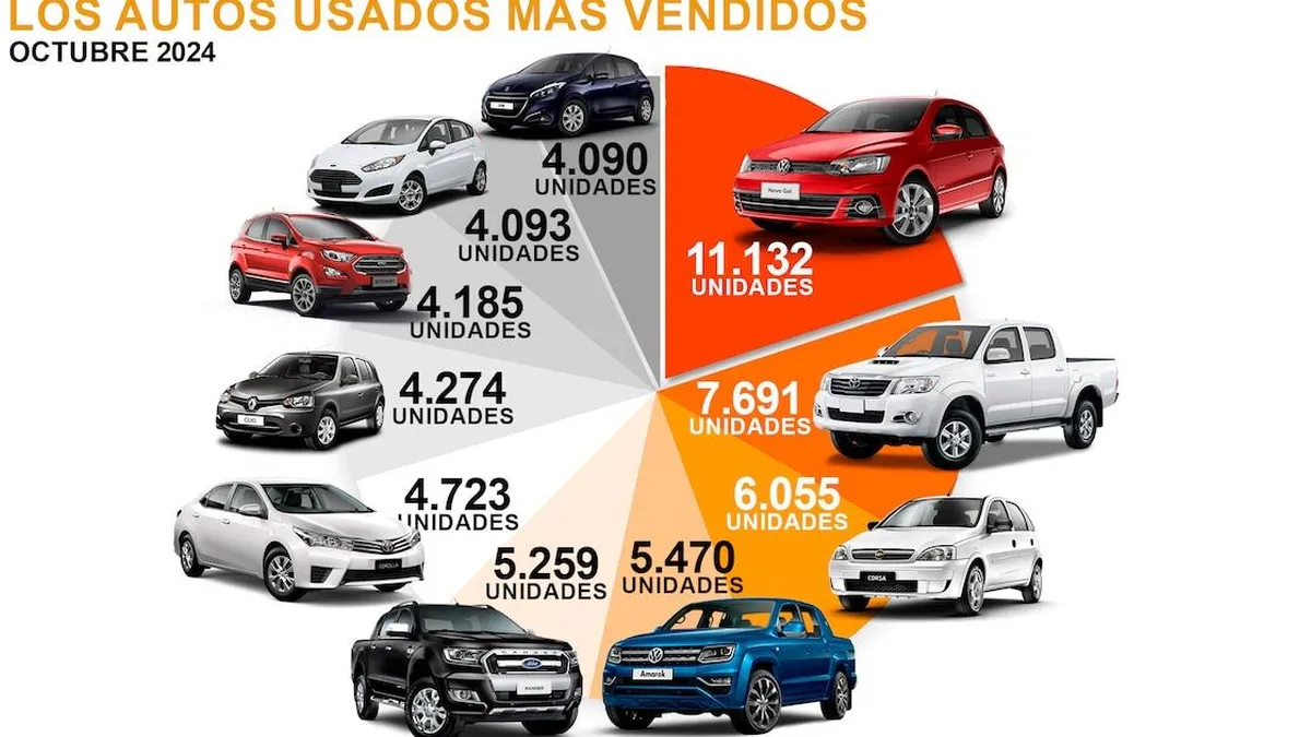 Ventas de autos usados en octubre suben un 21,2% y marcan un nuevo récord histórico