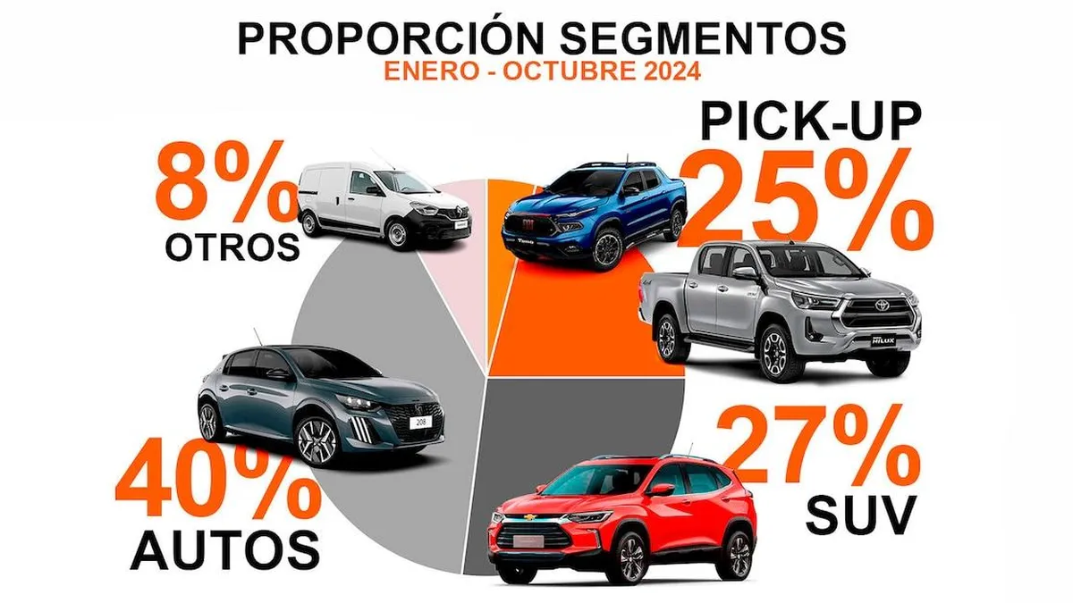 Pick-ups: el 25% del mercado argentino que desafía la invasión de SUVs y autos importados