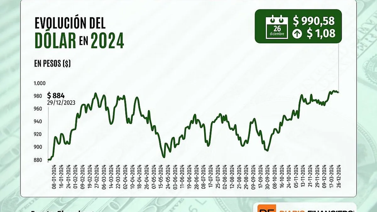 El dólar cierra al alza sobre $990 tras un feriado navideño de escasos flujos.