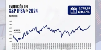 El IPSA se acerca a su máximo histórico