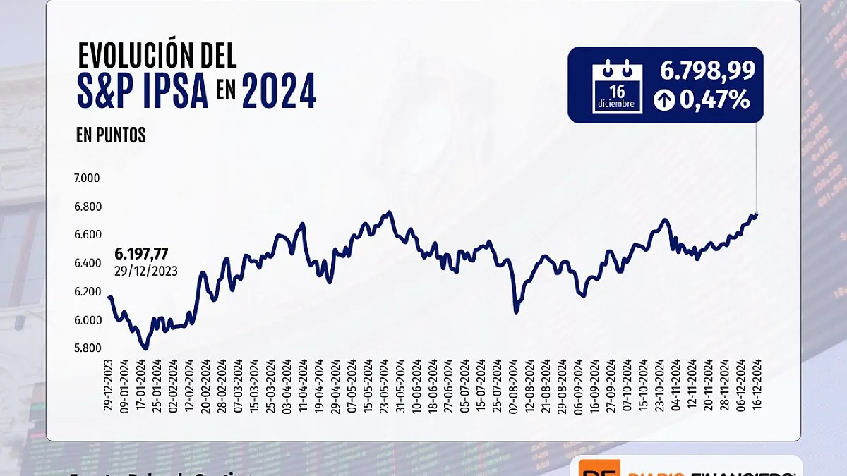 ¿Qué impulsa el alza de la Bolsa de Santiago hacia nuevos máximos históricos?