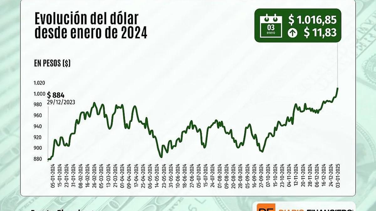 El dólar alcanza un nuevo récord