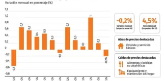 El IPC de diciembre sorprende con caída; inflación anual 2024 alcanza 4