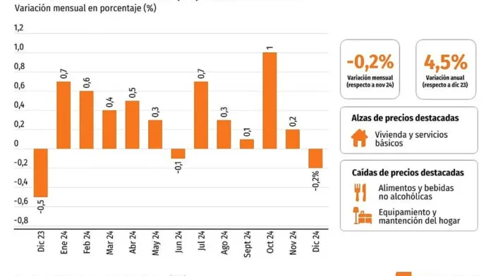 El IPC de diciembre sorprende con caída; inflación anual 2024 alcanza 4