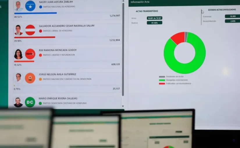 Crisis electoral en Honduras: retrasos en el escrutinio y protestas marcan la espera de resultados a 15 días de elecciones