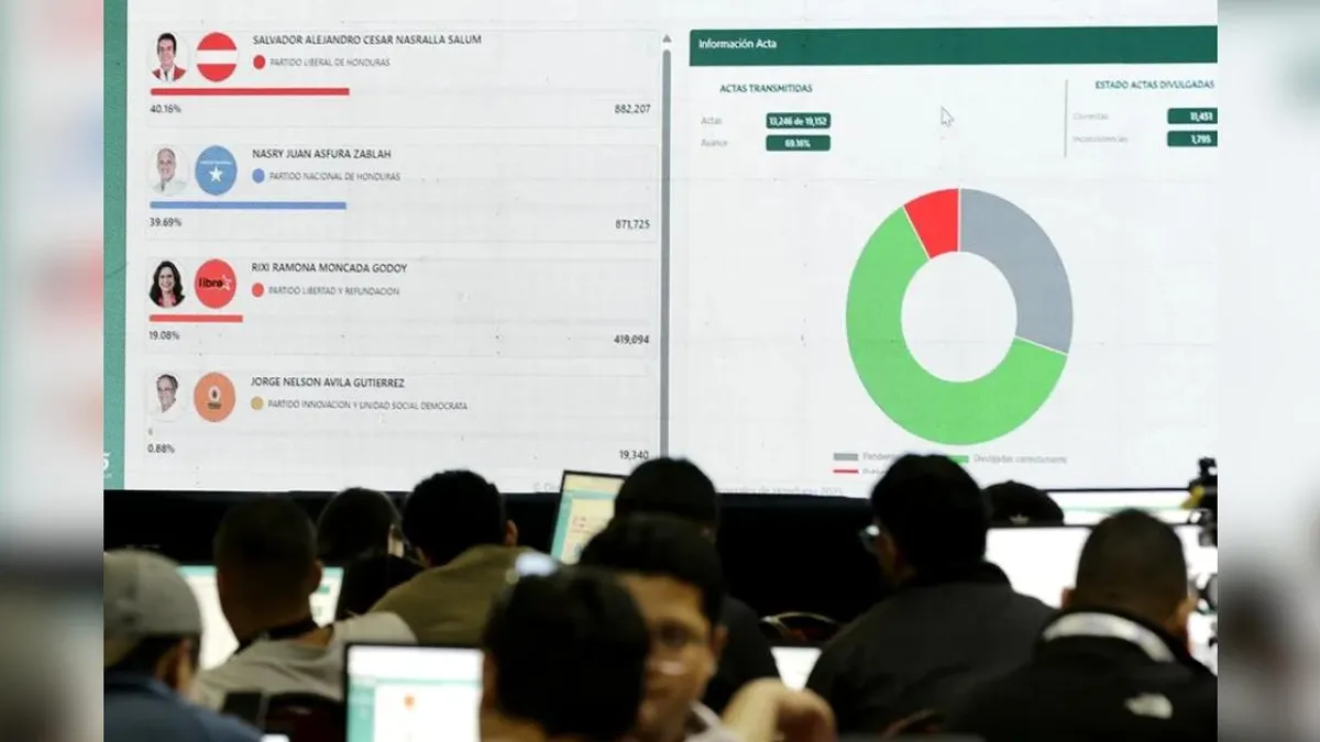 Resultados de elecciones en Honduras sin cambios; Nasry Asfura lidera con ligera ventaja mientras se suspenden escrutinios